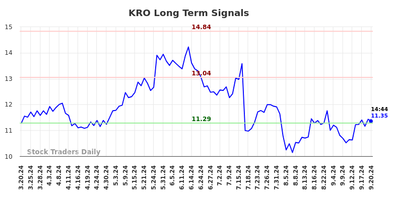 KRO Long Term Analysis for September 20 2024