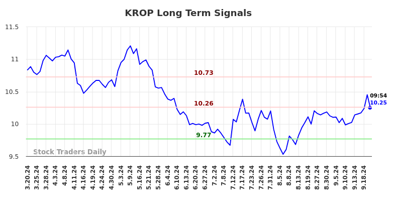 KROP Long Term Analysis for September 20 2024