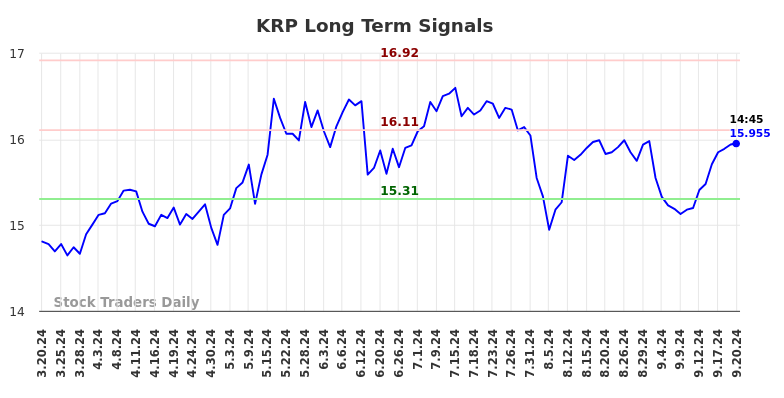 KRP Long Term Analysis for September 20 2024