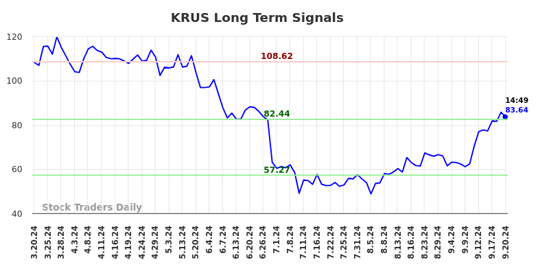 KRUS Long Term Analysis for September 20 2024