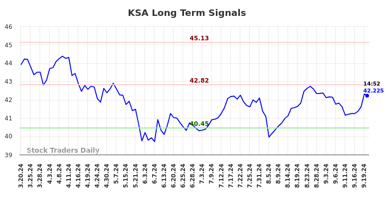 KSA Long Term Analysis for September 20 2024