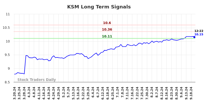 KSM Long Term Analysis for September 20 2024