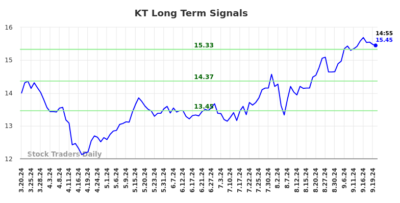 KT Long Term Analysis for September 20 2024