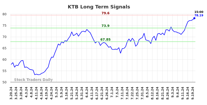 KTB Long Term Analysis for September 20 2024