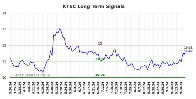 KTEC Long Term Analysis for September 20 2024