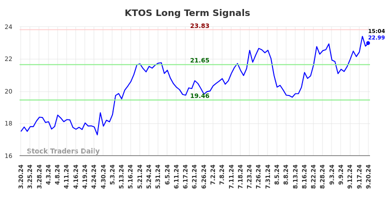 KTOS Long Term Analysis for September 20 2024