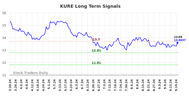 KURE Long Term Analysis for September 20 2024