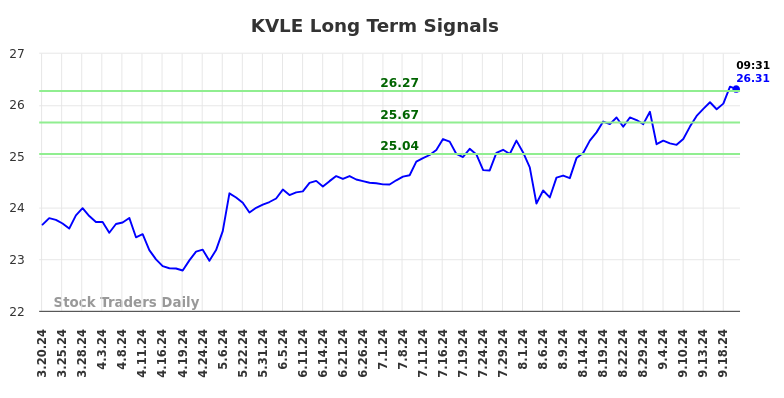 KVLE Long Term Analysis for September 20 2024