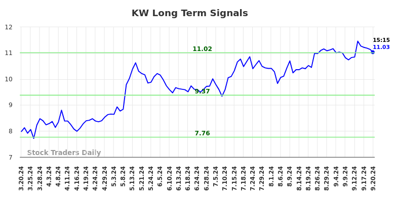 KW Long Term Analysis for September 20 2024