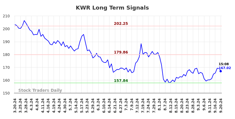 KWR Long Term Analysis for September 20 2024