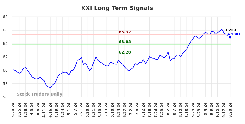 KXI Long Term Analysis for September 20 2024