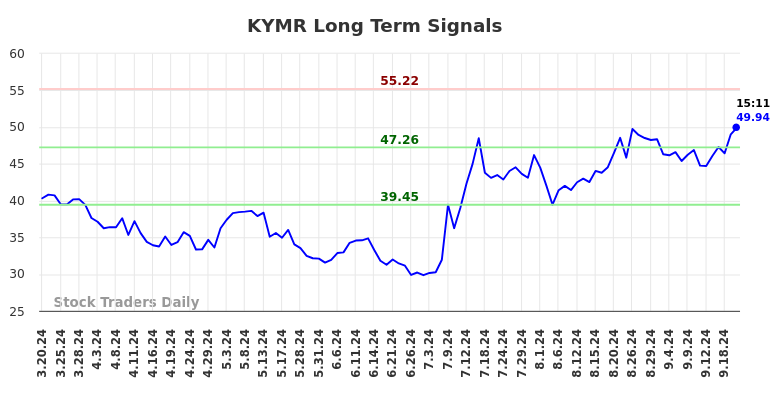 KYMR Long Term Analysis for September 20 2024