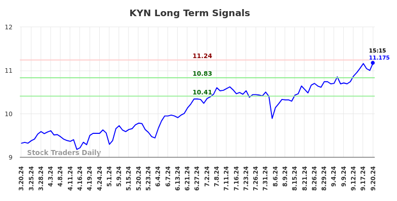 KYN Long Term Analysis for September 20 2024