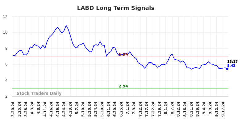 LABD Long Term Analysis for September 20 2024