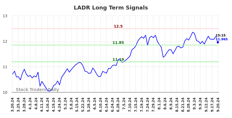 LADR Long Term Analysis for September 20 2024