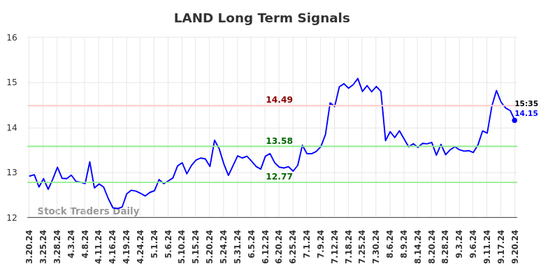 LAND Long Term Analysis for September 20 2024