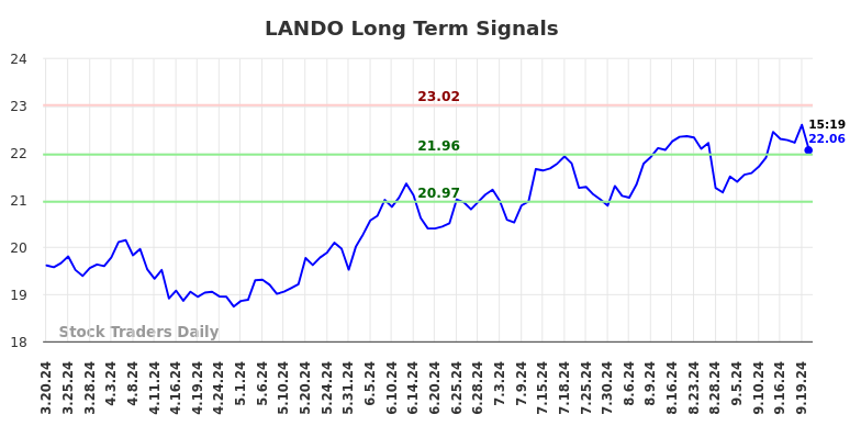 LANDO Long Term Analysis for September 20 2024