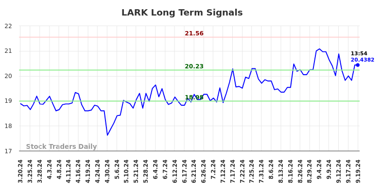 LARK Long Term Analysis for September 20 2024