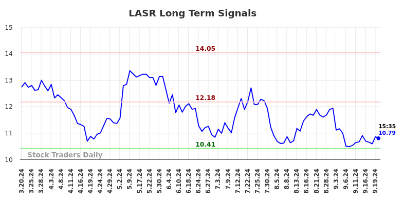 LASR Long Term Analysis for September 20 2024