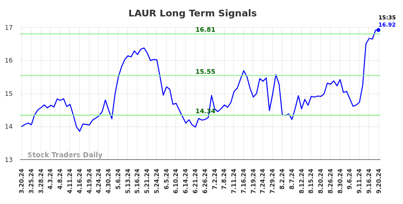 LAUR Long Term Analysis for September 20 2024