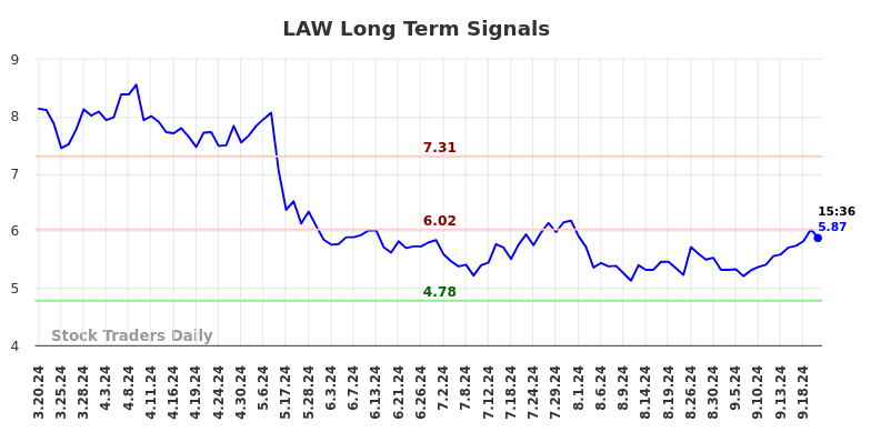 LAW Long Term Analysis for September 20 2024