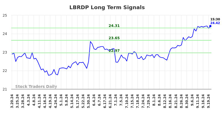 LBRDP Long Term Analysis for September 20 2024