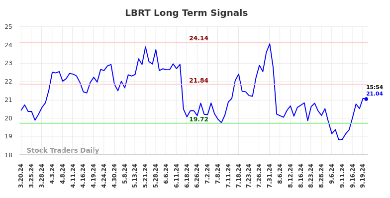 LBRT Long Term Analysis for September 20 2024