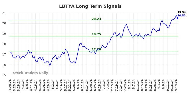 LBTYA Long Term Analysis for September 20 2024