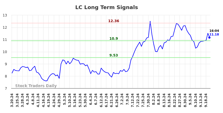 LC Long Term Analysis for September 20 2024