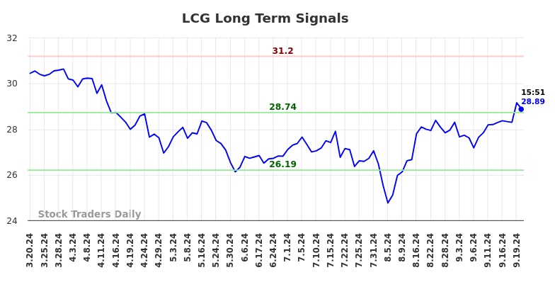 LCG Long Term Analysis for September 20 2024