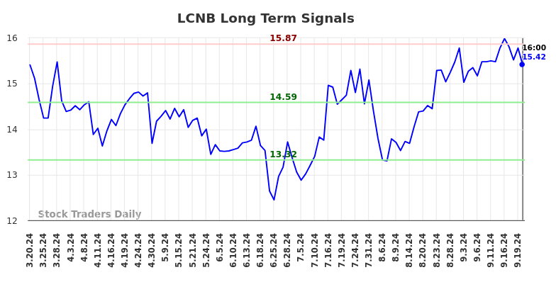 LCNB Long Term Analysis for September 20 2024