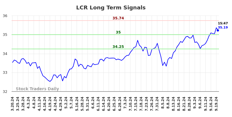 LCR Long Term Analysis for September 20 2024