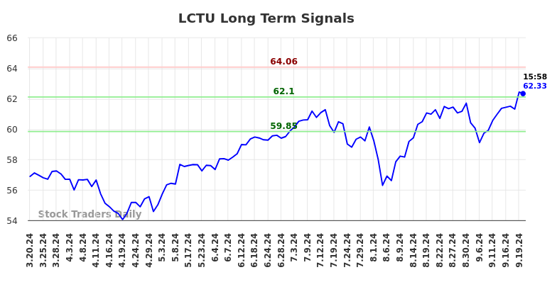 LCTU Long Term Analysis for September 20 2024