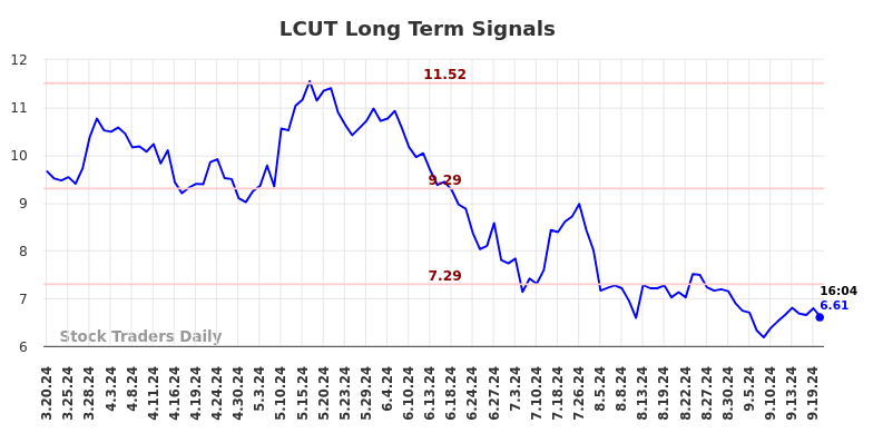 LCUT Long Term Analysis for September 20 2024