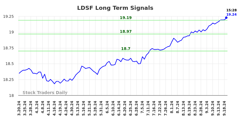 LDSF Long Term Analysis for September 20 2024