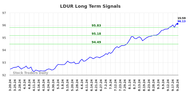 LDUR Long Term Analysis for September 20 2024