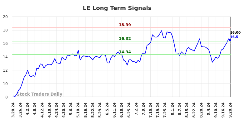 LE Long Term Analysis for September 20 2024