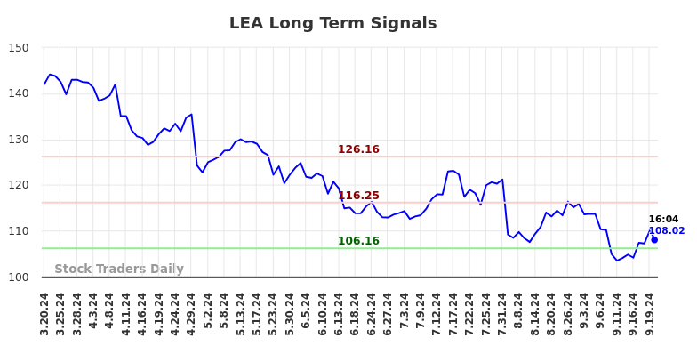 LEA Long Term Analysis for September 20 2024