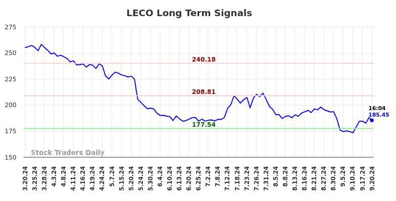 LECO Long Term Analysis for September 20 2024