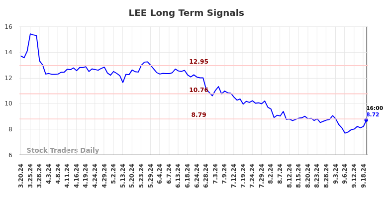 LEE Long Term Analysis for September 20 2024