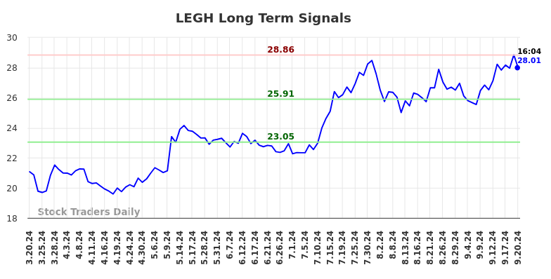 LEGH Long Term Analysis for September 20 2024