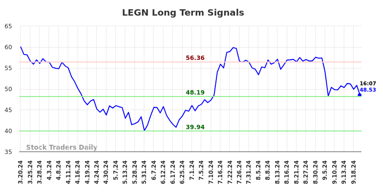 LEGN Long Term Analysis for September 20 2024