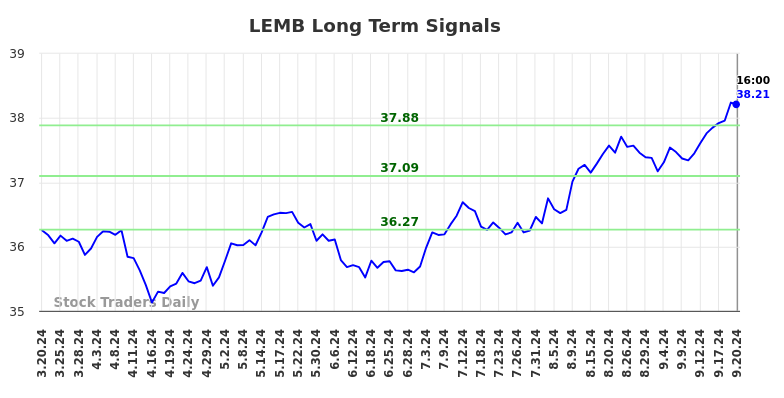 LEMB Long Term Analysis for September 20 2024