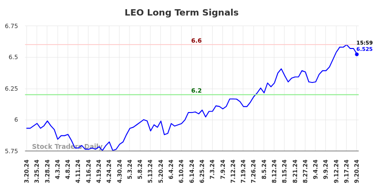 LEO Long Term Analysis for September 20 2024