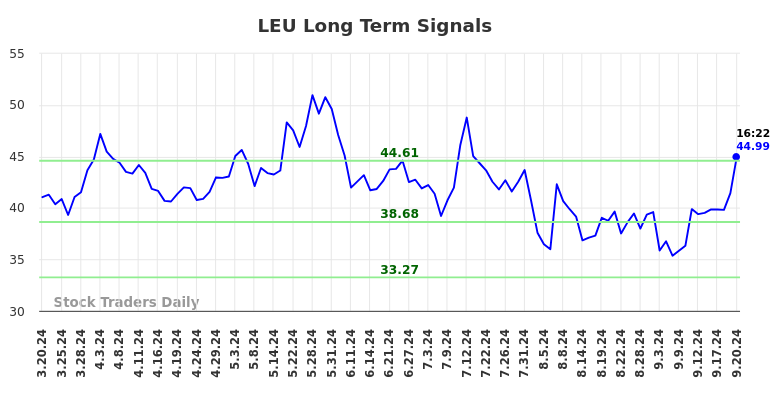 LEU Long Term Analysis for September 20 2024