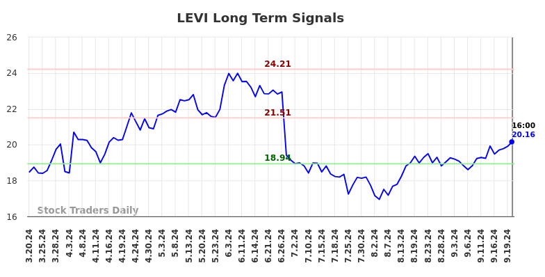 LEVI Long Term Analysis for September 20 2024