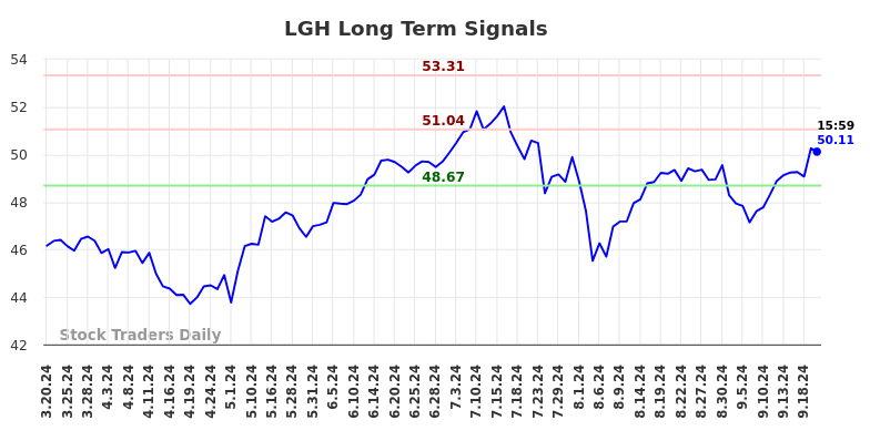 LGH Long Term Analysis for September 20 2024