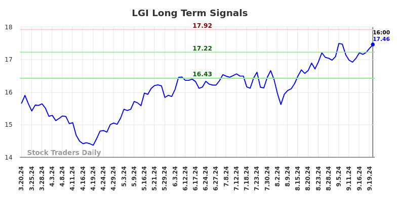 LGI Long Term Analysis for September 20 2024