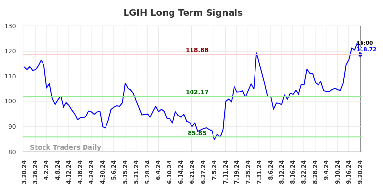 LGIH Long Term Analysis for September 20 2024