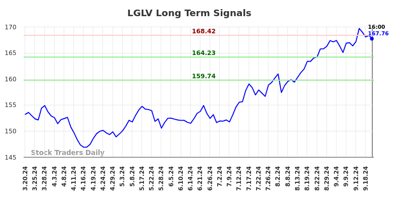 LGLV Long Term Analysis for September 20 2024